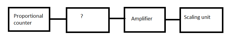 Given Below Is The Block Diagram Of Proportional Counter. Id....