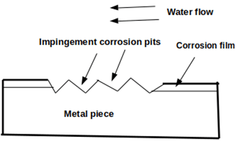 Which Of The Following Type Of Corrosion Is Depicted In The Given Figure?